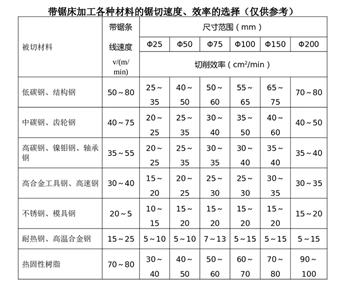 怎樣判斷合適的帶鋸條線速度？